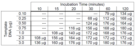 RNA yields from T7-FlashScribe transcription reactions
